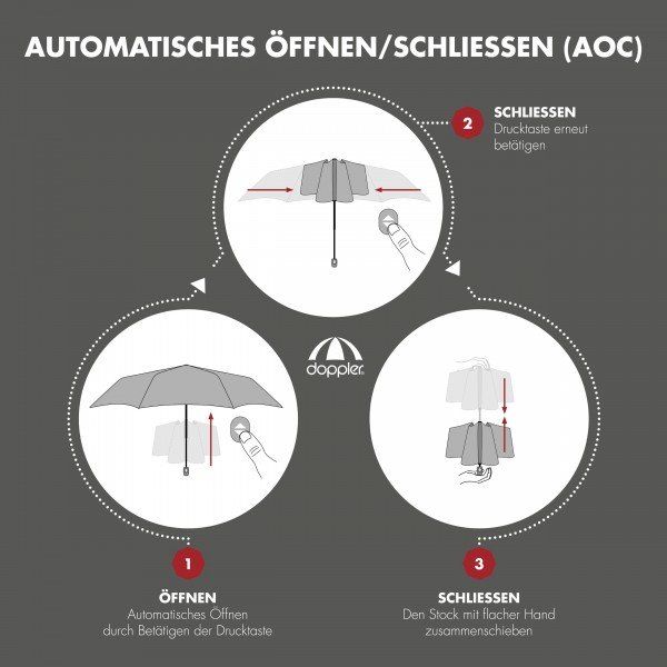 Diagramm zur Bedienung eines Regenschirms mit automatischer Öffnungs- und Schließfunktion in drei Schritten: 1. Öffnen durch Drucktastenbetätigung, 2. Schließen durch erneute Drucktastenbetätigung, 3. Schließen durch Zusammenschieben des Stabs mit flacher